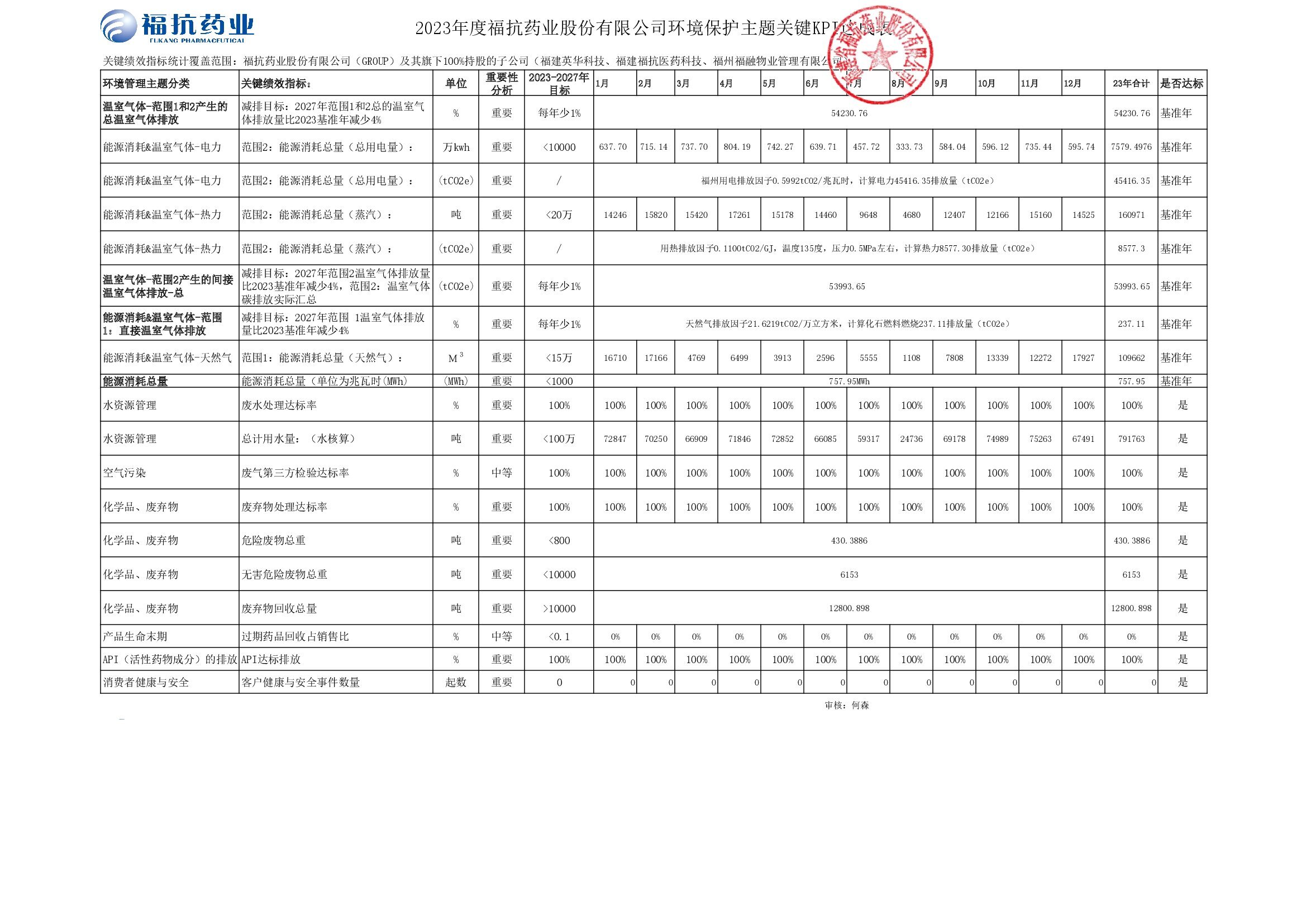 ?？顾帢I(yè)股份有限公司（GROUP）2023年度關(guān)鍵績效KPI達成_00001.jpg
