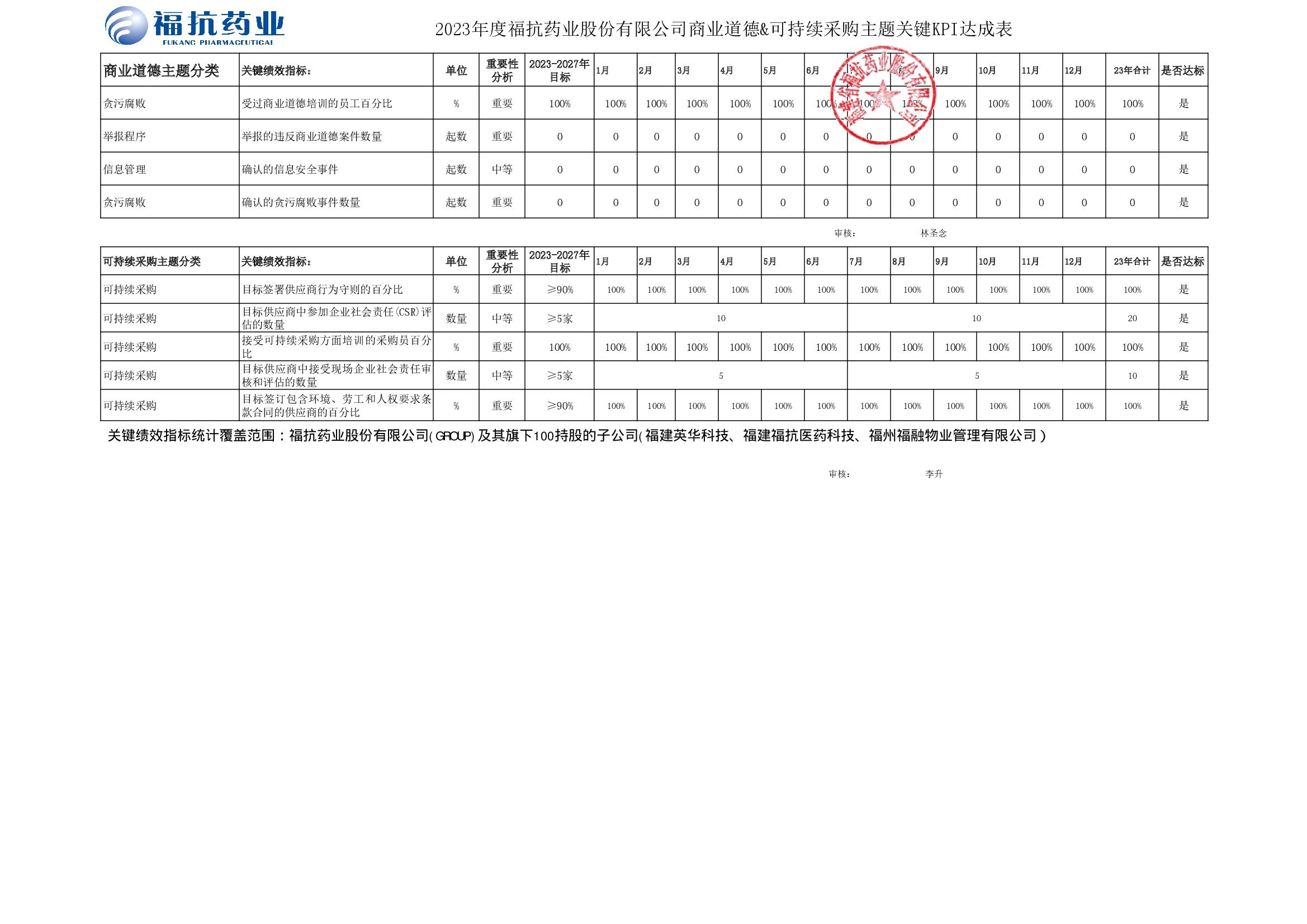 ?？顾帢I(yè)股份有限公司（GROUP）2023年度關(guān)鍵績效KPI達成_00003.jpg